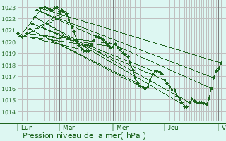 Graphe de la pression atmosphrique prvue pour Vira