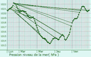 Graphe de la pression atmosphrique prvue pour Les Sorinires