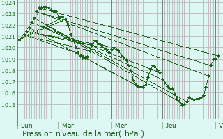 Graphe de la pression atmosphrique prvue pour Aspet