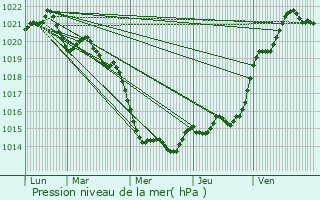 Graphe de la pression atmosphrique prvue pour La Turballe