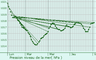 Graphe de la pression atmosphrique prvue pour Longu-Jumelles