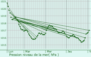 Graphe de la pression atmosphrique prvue pour Le Bois-Plage-en-R