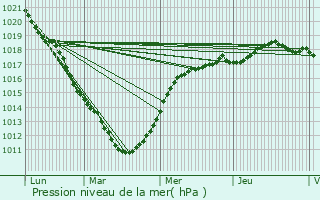 Graphe de la pression atmosphrique prvue pour Le Portel