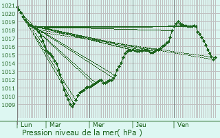 Graphe de la pression atmosphrique prvue pour Thivencelle