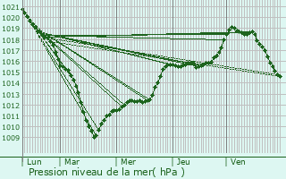 Graphe de la pression atmosphrique prvue pour Neuf-Mesnil