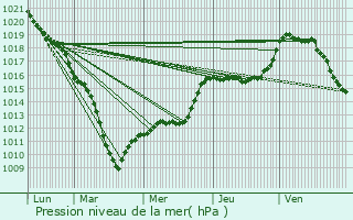 Graphe de la pression atmosphrique prvue pour Colleret