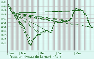 Graphe de la pression atmosphrique prvue pour Saint-Germain-en-Laye