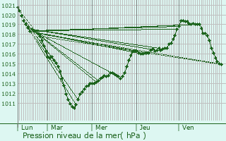 Graphe de la pression atmosphrique prvue pour Achres