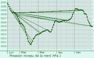 Graphe de la pression atmosphrique prvue pour Maisons-Laffitte