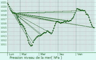 Graphe de la pression atmosphrique prvue pour Chanteloup-les-Vignes