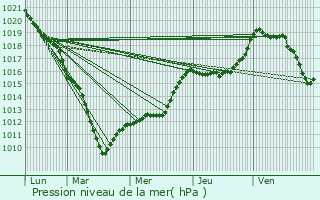 Graphe de la pression atmosphrique prvue pour Gouzeaucourt