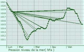 Graphe de la pression atmosphrique prvue pour Le Mesnil-Saint-Denis