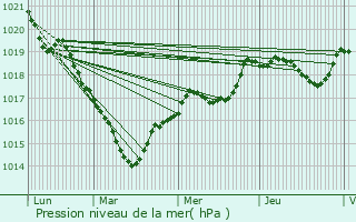 Graphe de la pression atmosphrique prvue pour Chailland