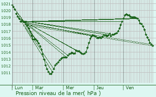 Graphe de la pression atmosphrique prvue pour Villepreux