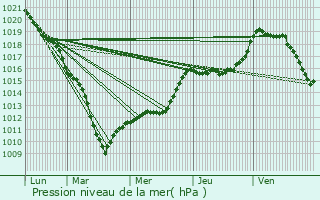 Graphe de la pression atmosphrique prvue pour Englefontaine