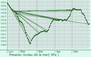 Graphe de la pression atmosphrique prvue pour Mazinghien