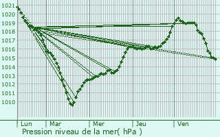 Graphe de la pression atmosphrique prvue pour Janville