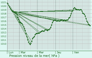 Graphe de la pression atmosphrique prvue pour Bthisy-Saint-Pierre