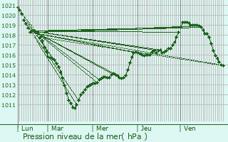 Graphe de la pression atmosphrique prvue pour Marnes-la-Coquette