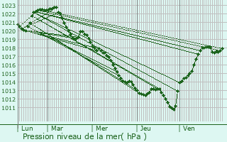 Graphe de la pression atmosphrique prvue pour Lapalisse