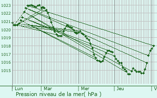 Graphe de la pression atmosphrique prvue pour Teilhet