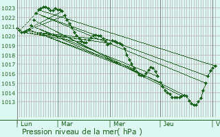 Graphe de la pression atmosphrique prvue pour Billac
