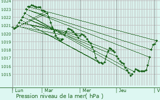 Graphe de la pression atmosphrique prvue pour Bdeille
