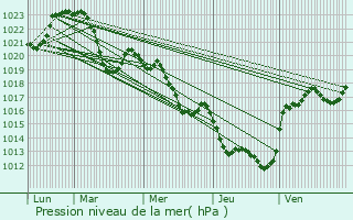 Graphe de la pression atmosphrique prvue pour Saint-Flour