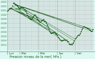 Graphe de la pression atmosphrique prvue pour Saint-Pons-de-Thomires