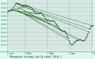 Graphe de la pression atmosphrique prvue pour Vergn