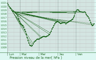 Graphe de la pression atmosphrique prvue pour Masny