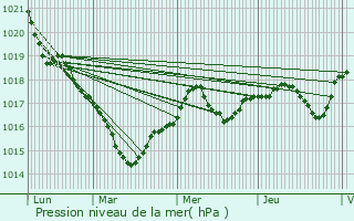 Graphe de la pression atmosphrique prvue pour Chemill