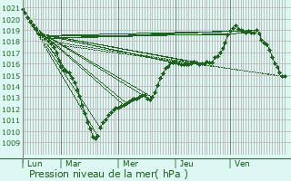 Graphe de la pression atmosphrique prvue pour Contescourt