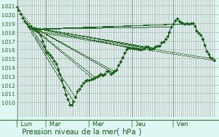 Graphe de la pression atmosphrique prvue pour Antheuil-Portes