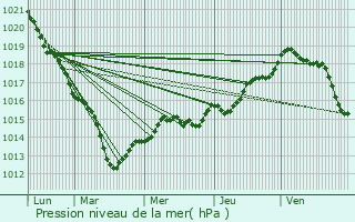 Graphe de la pression atmosphrique prvue pour Couture-sur-Loir