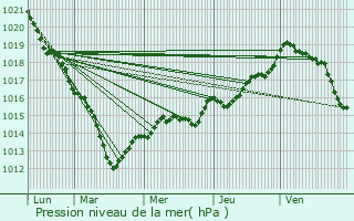 Graphe de la pression atmosphrique prvue pour Chou