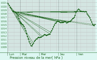 Graphe de la pression atmosphrique prvue pour Rieux-en-Cambrsis