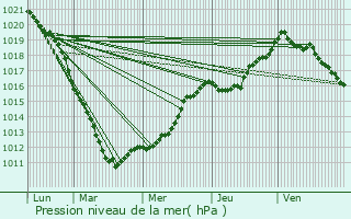 Graphe de la pression atmosphrique prvue pour Gamaches