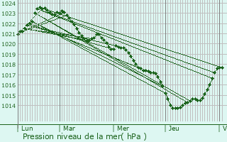 Graphe de la pression atmosphrique prvue pour Orignolles