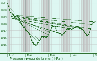 Graphe de la pression atmosphrique prvue pour Saint-Hilaire-de-Loulay