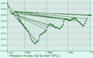 Graphe de la pression atmosphrique prvue pour Pouanc