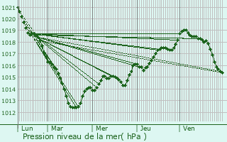 Graphe de la pression atmosphrique prvue pour Mulsanne