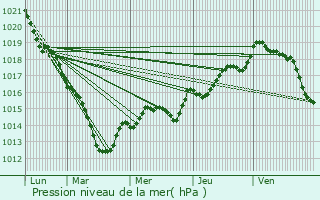 Graphe de la pression atmosphrique prvue pour Arnage