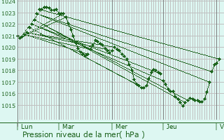 Graphe de la pression atmosphrique prvue pour Martres-Tolosane