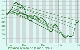 Graphe de la pression atmosphrique prvue pour Cardeilhac