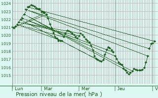 Graphe de la pression atmosphrique prvue pour Larroque