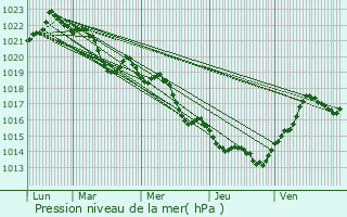 Graphe de la pression atmosphrique prvue pour Verreries-de-Moussans