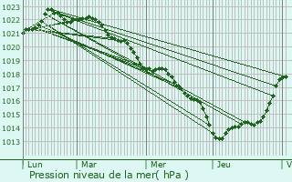 Graphe de la pression atmosphrique prvue pour Charron