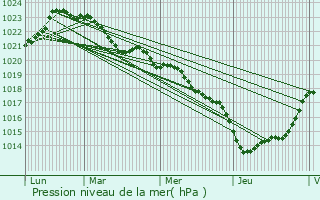 Graphe de la pression atmosphrique prvue pour Bran