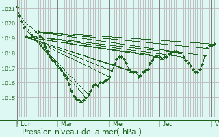 Graphe de la pression atmosphrique prvue pour La Chapelle-Basse-Mer